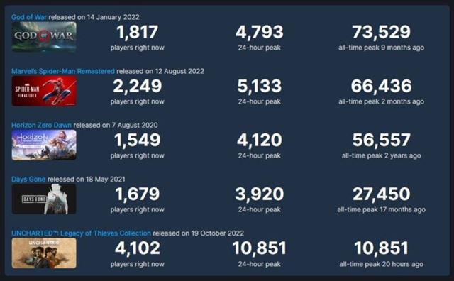 Naughty Dog u rta s tm, e svoje aktulne a budce hry prinesie na PC 