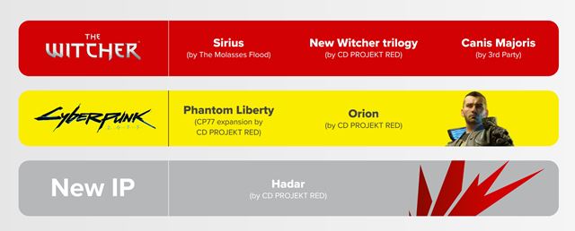 CD Projekt ohl�sil pr�pravu nov�ho Cyberpunku a hne� troch Witcher hier 