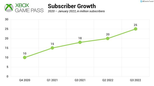 Vyzer�, �e Microsoft m� z Game Passu miliardy dol�rov ro�ne 
