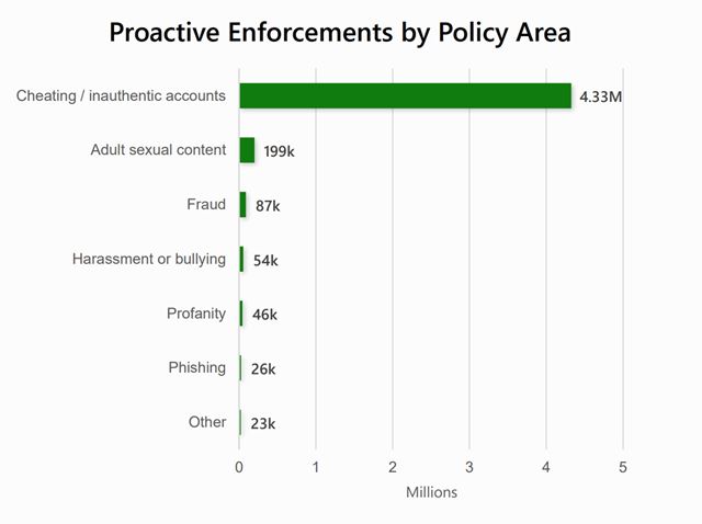 Xbox zabanoval za posledn� polrok takmer 5 mili�nov kont 