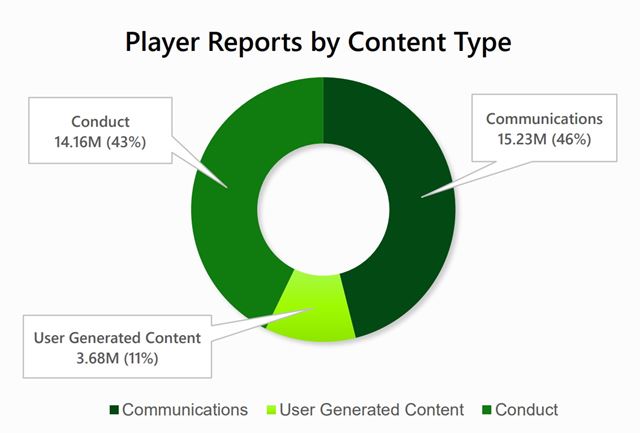 Xbox zabanoval za posledn� polrok takmer 5 mili�nov kont 