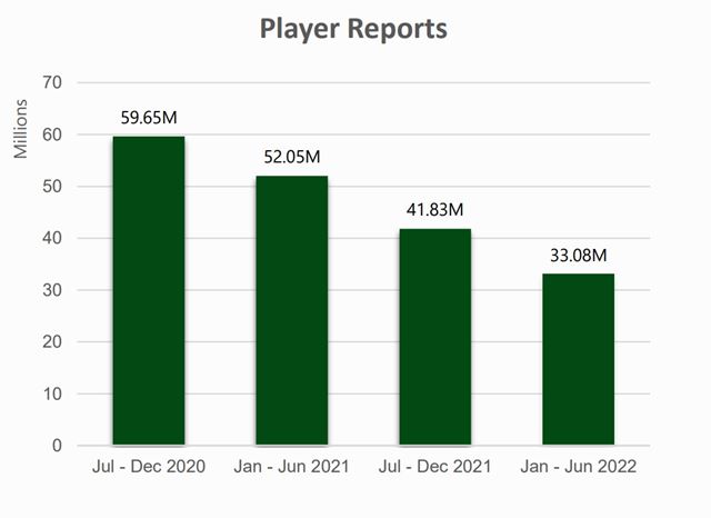 Xbox zabanoval za posledn� polrok takmer 5 mili�nov kont 