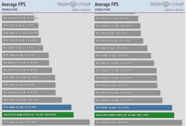 RTX 4080 dost�va recenzie 