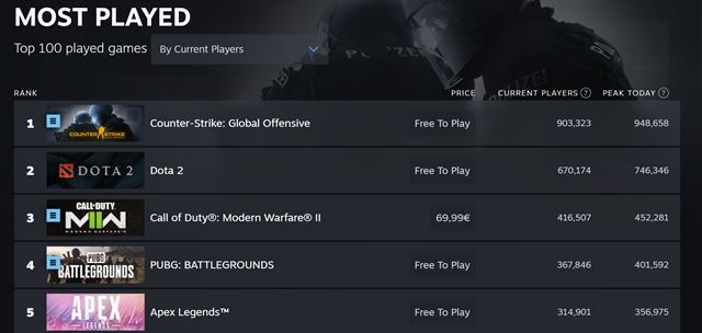 COD Warzone 2 od�tartovalo na Steame ve�mi dobre 