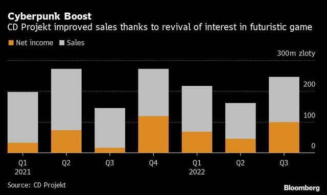 CD Projekt mal najlep tret tvrrok doteraz 