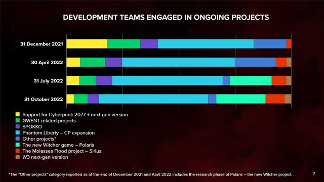 CD Projekt mal najlep tret tvrrok doteraz 