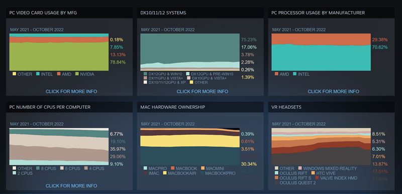 Steam tatistiky ukazuj zmeny v hardvri