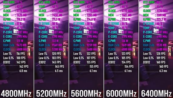 Ako pomôžu vyššie taktovania DDR5 pamätí v hrách?