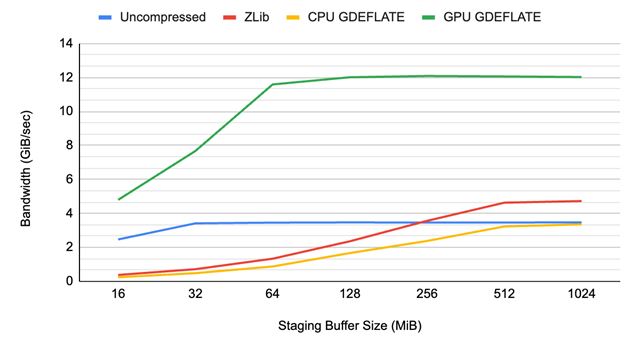 DirectStorage 1.1 verzia prve vyla 