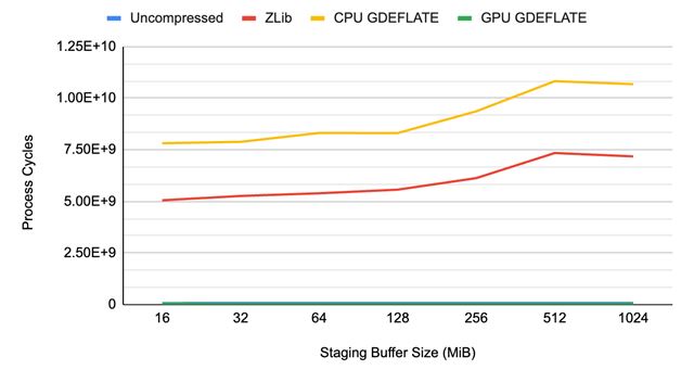 DirectStorage 1.1 verzia prve vyla 