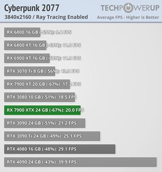 Recenzie na RX 7900 XT a 7900 XTX ukazuj vkon novch AMD kariet 