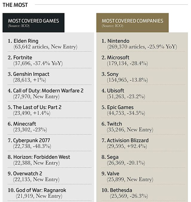 Ako sa zmenil hern� trh v roku 2022? 