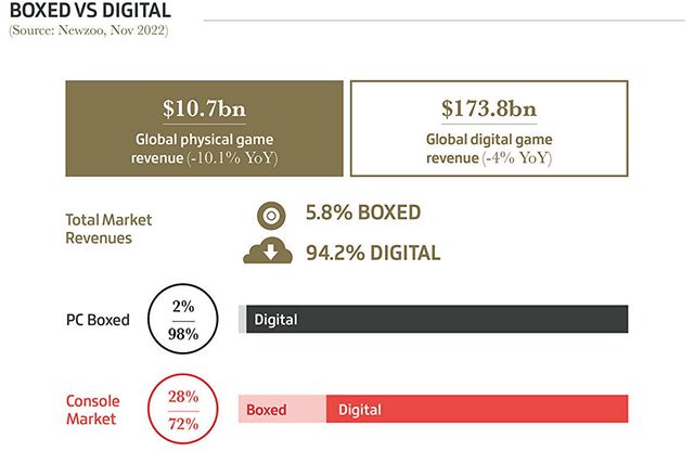Ako sa zmenil hern� trh v roku 2022? 