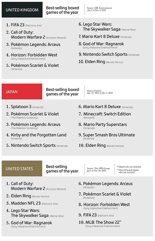 Ako sa zmenil hern� trh v roku 2022? 