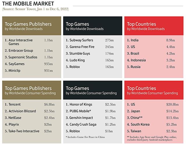Ako sa zmenil hern� trh v roku 2022? 