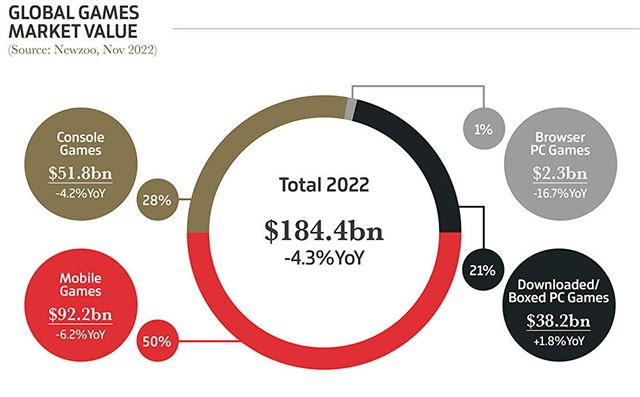 Ako sa zmenil hern� trh v roku 2022? 