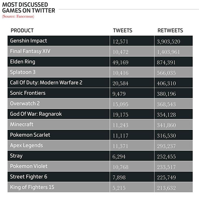 Ako sa zmenil hern� trh v roku 2022? 