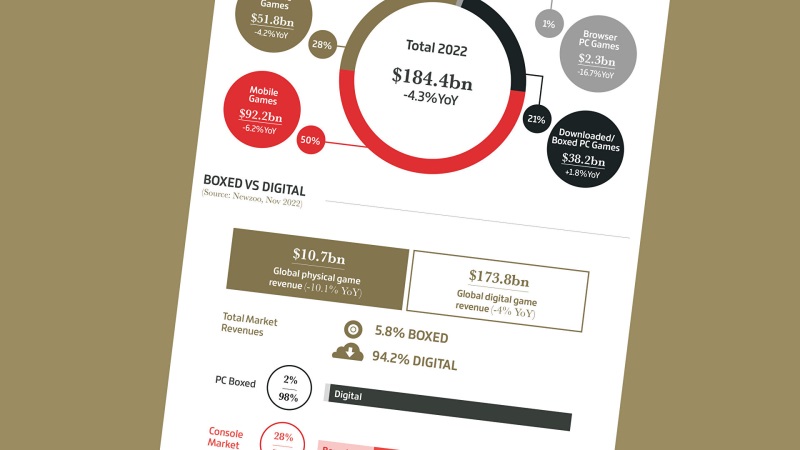 Ako sa zmenil hern� trh v roku 2022?