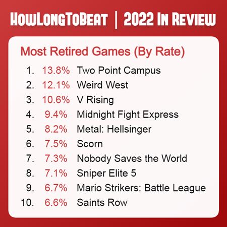 Elden Ring vl�dne �tatistik�m How Long To Beat za tento rok  