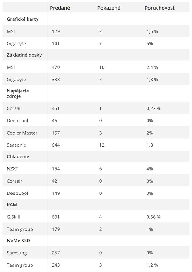 Predajca zverejnil chybovos komponentov 