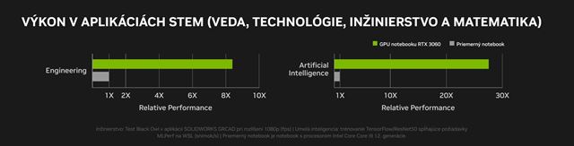 Ak PC s RTX grafikou kpi na hry, tdium alebo prcu v rznych vkonnostnch kategrich? 