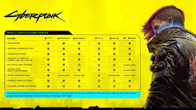 Detaily Cyberpunk 2077 patchu 1.5, ktor� je u� dostupn� aj s nextgen updatom 