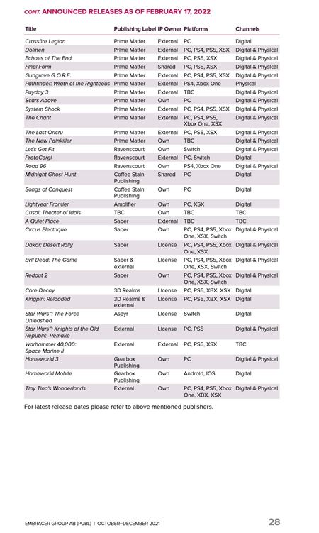 Embracer stle rastie, Metro Exodus im predalo 6 milinov kusov  