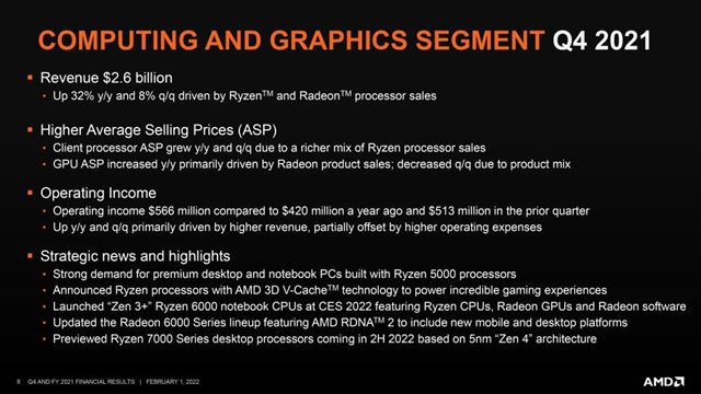 AMD st�le rastie, tr�by sa novu zv��ili  