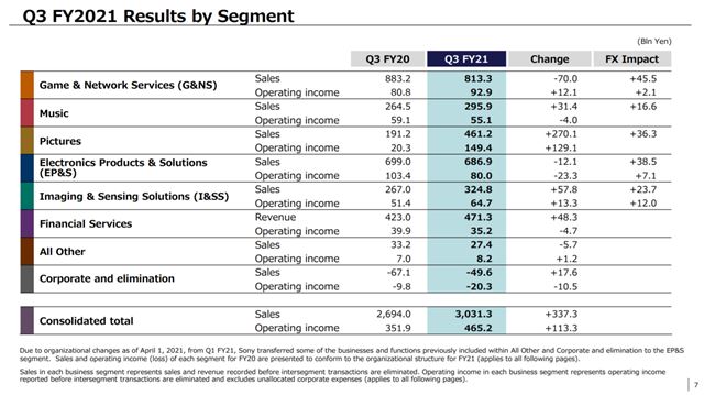 Sony pon�klo finan�n� v�sledky posledn�ho �tvr�roka, PS5 konzol predali cez 17 mili�nov 
