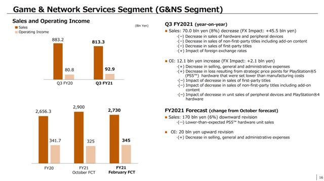 Sony pon�klo finan�n� v�sledky posledn�ho �tvr�roka, PS5 konzol predali cez 17 mili�nov 