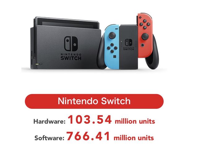 Switch u� prekonal predaje Wii, predaje hier op� posko�ili  