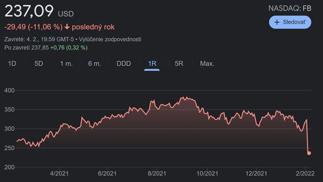 Akcie Facebooku masvne klesli, zvldne prechod na metaverse? 
