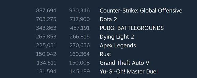 Dying Light 2 hralo 96% hr��ov, ktor� hrali aj jednotku 