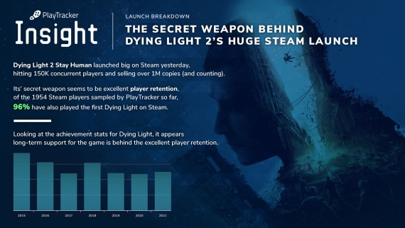 Dying Light 2 hralo 96% hr��ov, ktor� hrali aj jednotku