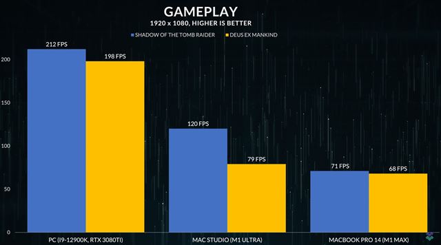 Apple M1 Ultra je 3x v��� ako PC procesory a st�le pomal�� 