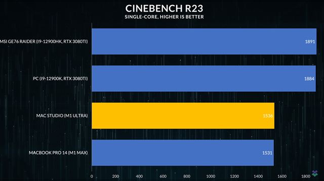 Apple M1 Ultra je 3x v��� ako PC procesory a st�le pomal�� 