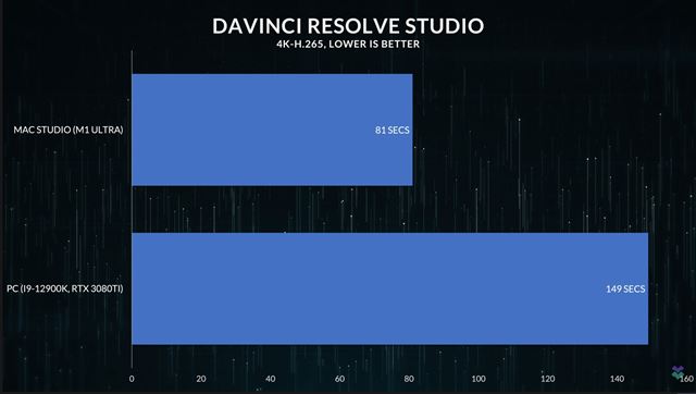 Apple M1 Ultra je 3x v��� ako PC procesory a st�le pomal�� 