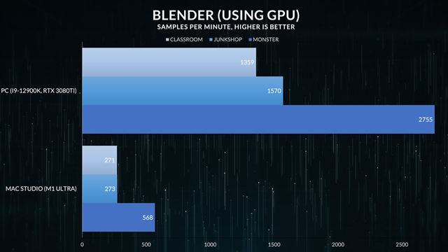 Apple M1 Ultra je 3x v��� ako PC procesory a st�le pomal�� 