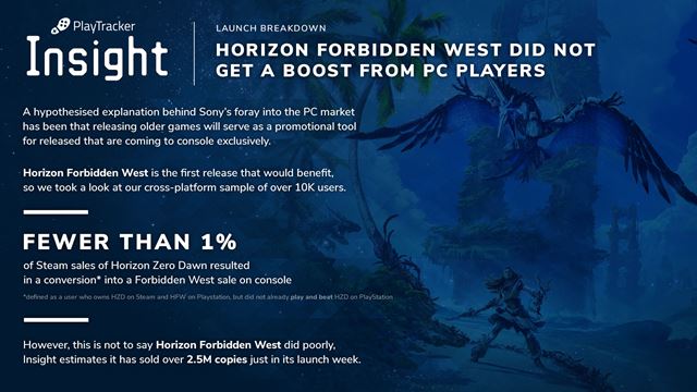 Koko PC hrov Horizon: Zero Dawn si na konzole zahralo Horizon: Forbidden West?  