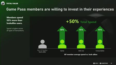 Ak podiel na hernom predplatnom trhu m Game Pass?  