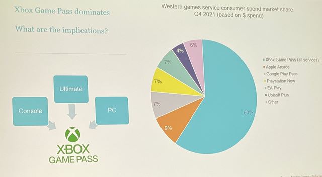 Ak podiel na hernom predplatnom trhu m Game Pass? 