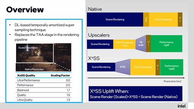 Intel predstavil Xe Super Sampling, svoju alternat�vu k DLSS a FSR 