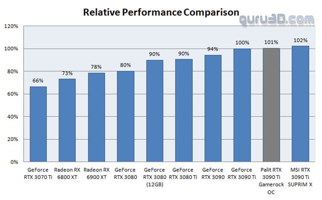 RTX 3090 Ti karta vychdza a dostva recenzie 