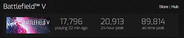 Poet sasne hrajcich hrov Battlefield 2042 dnes na Steame klesol pod 1000 