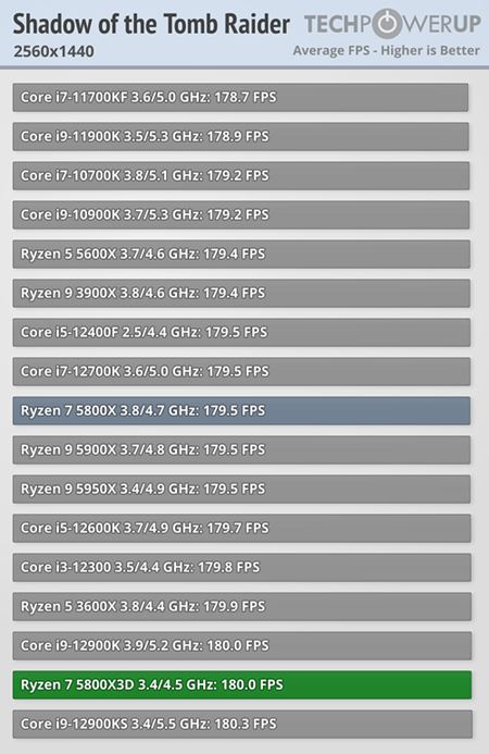 Ak� v�kon pon�ka nov� Ryzen 7 5800 X3D?  