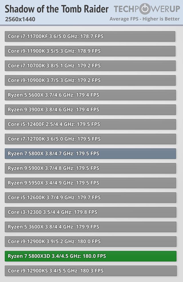 Ak� v�kon pon�ka nov� Ryzen 7 5800 X3D? 