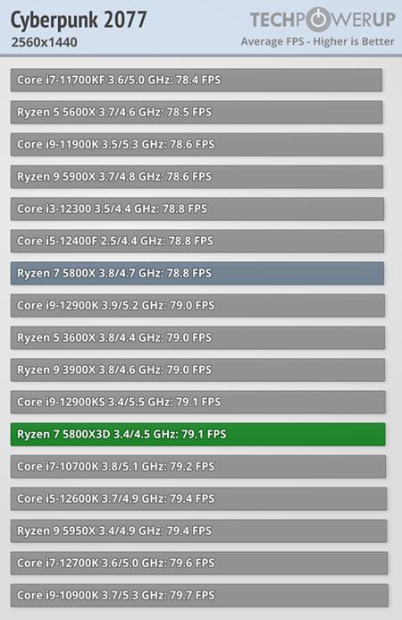 Ak� v�kon pon�ka nov� Ryzen 7 5800 X3D?  