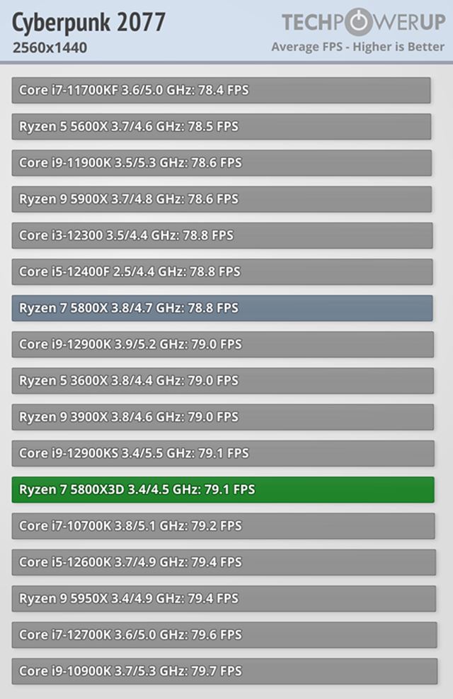 Ak� v�kon pon�ka nov� Ryzen 7 5800 X3D? 