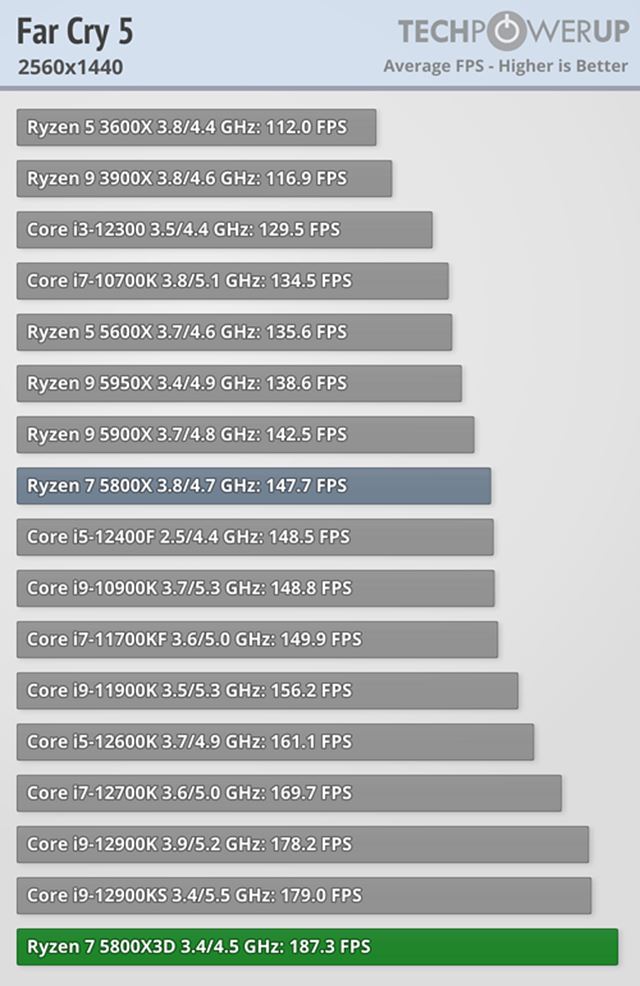 Ak� v�kon pon�ka nov� Ryzen 7 5800 X3D? 