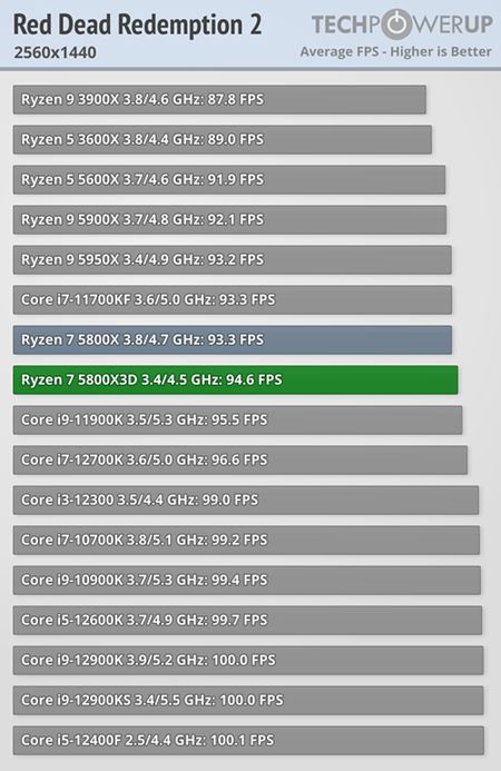 Ak� v�kon pon�ka nov� Ryzen 7 5800 X3D?  